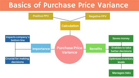 ppv meaning supply chain|What Is PPV (Purchase Price Variance)